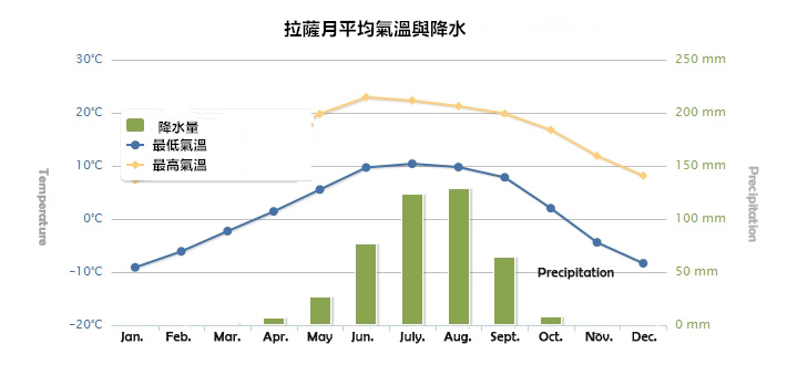 西藏天气概况